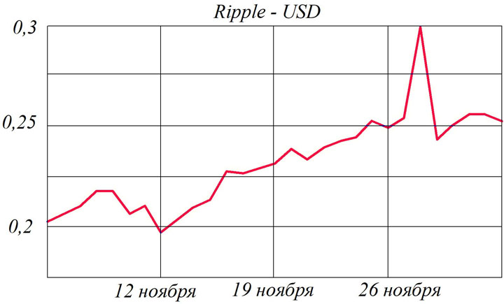 График изменения цены на Ripple XRP -USD